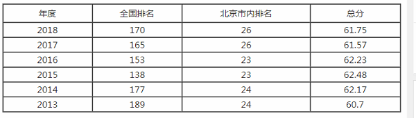 首都经济贸易大学排名之【校友会版】