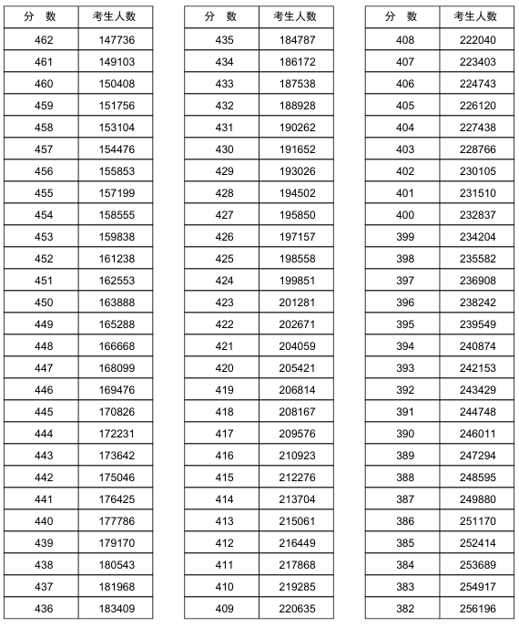 河南2018年高考理科一分一档表