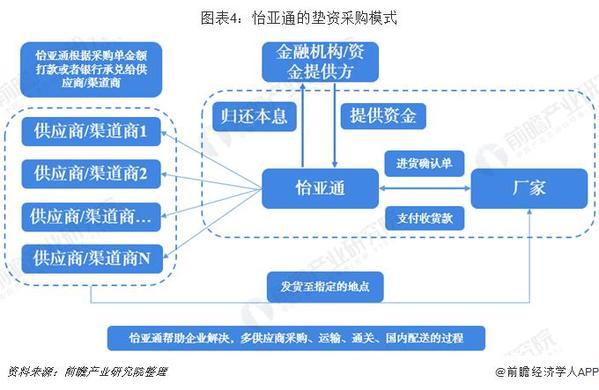 2018年中国供应链金融市场分析：超16万亿市场规模 三大业务阶段分析 两大实用案例