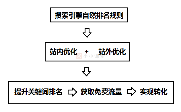 SEO是什么意思？网络推广入门教程