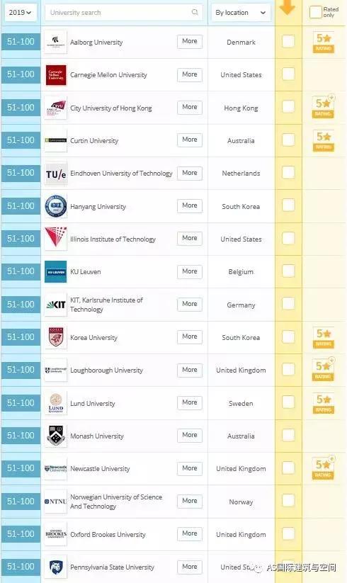 2019年QS全球建筑学院前100名榜单公布！UCL排名第一！