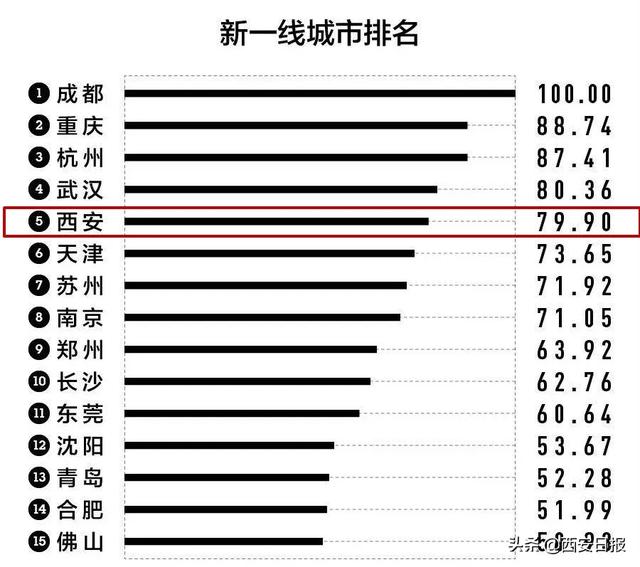速看！2020“新一线城市”名单出炉！西安成绩亮眼