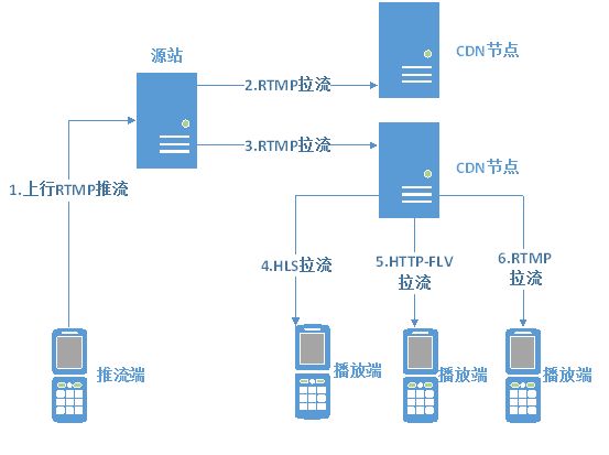 科普 | 直播中常说的推流拉流究竟是什么东东？