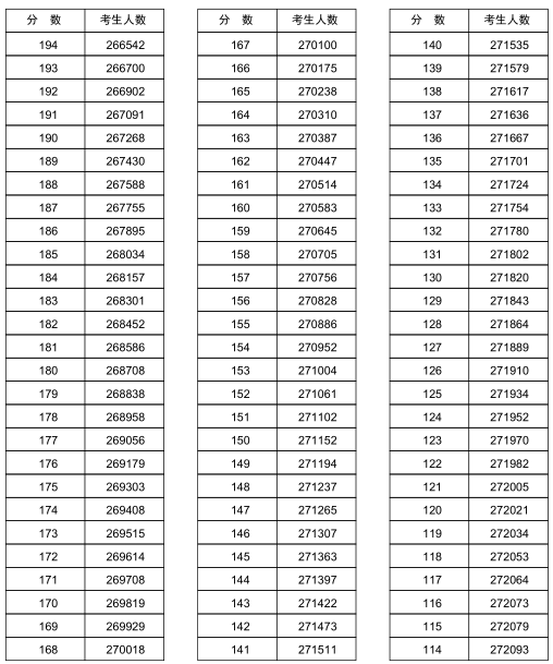 河南2018年高考文科一分一档表