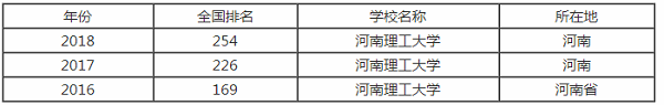 河南理工大学排行之【最好大学版】