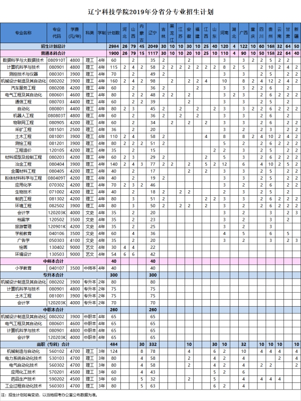 2019年辽宁科技学院招生计划及招生专业