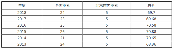 北京航空航天大学排名之【校友会版】