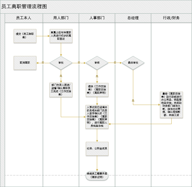 流程图不会绘制？一分钟手把手教你学会，超简单