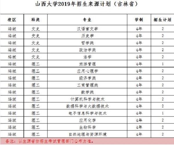 山西大学2019年招生计划及招生专业