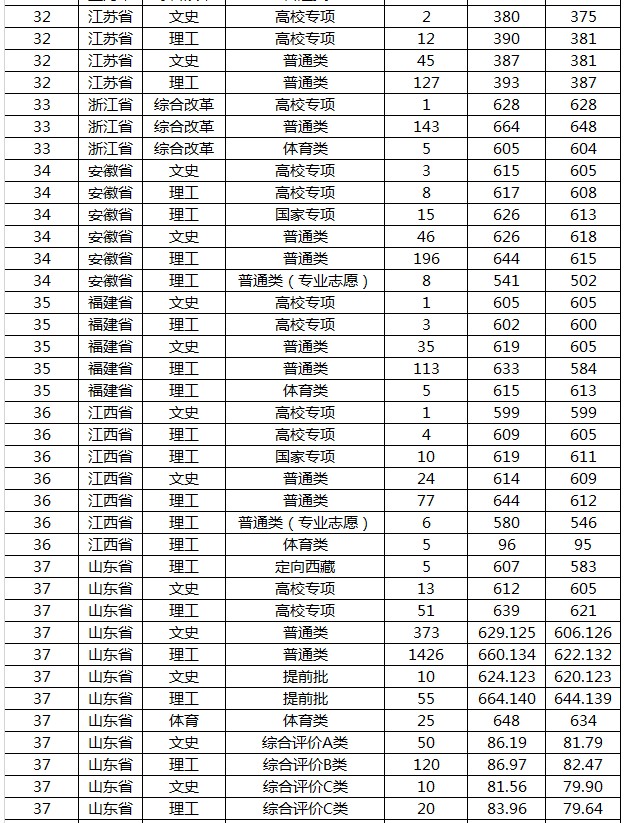 山东大学2019各省录取分数线是多少