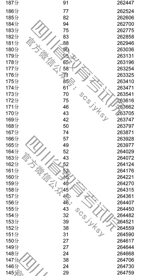 2018年四川高考理科成绩一分一档表