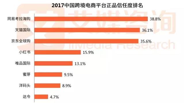 网易考拉陷入假货争议罗生门，大品牌背书海淘平台也不省心？