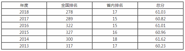 鲁东大学排名之【校友会版】