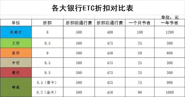 如何办理ETC？这是我见过最全的答案!