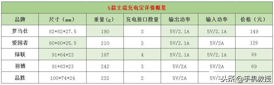 5款迷你充电宝评测，虽小却大容量高品质，绿联让人刮目相看