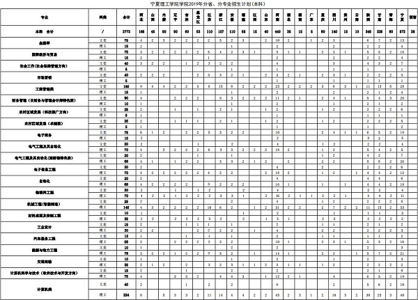 宁夏理工学院2019年招生计划及招生专业