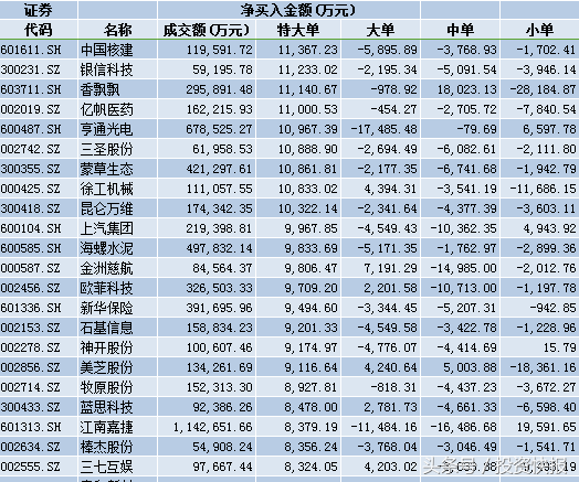 78只二线蓝筹股迎新机 百亿资金大宗交易扫货 行情有望井喷！名单