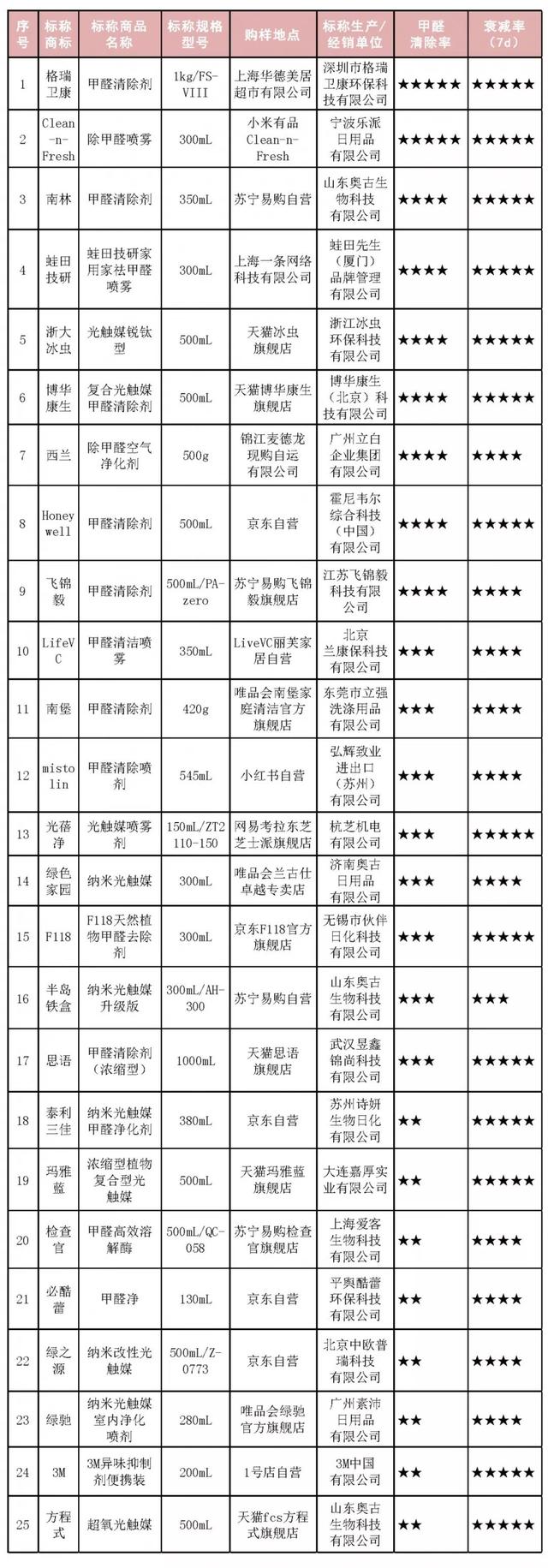 甲醛清除剂测评：绿之源、方程式、绿驰等，甲醛清除率低于25%