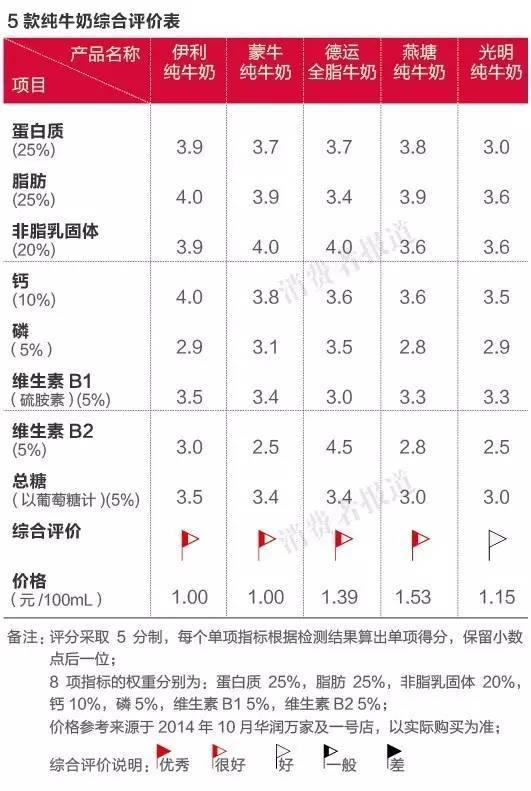 纯牛奶应该怎么选？国产的好还是进口的好？