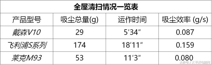 搞机试验站：三大手持无绳吸尘器效率比拼，赛果揭晓