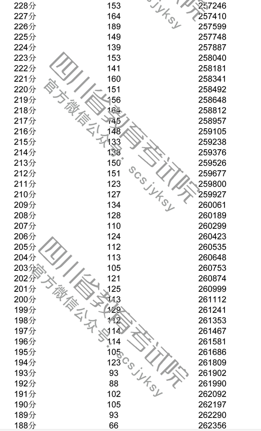 2018年四川高考理科成绩一分一档表