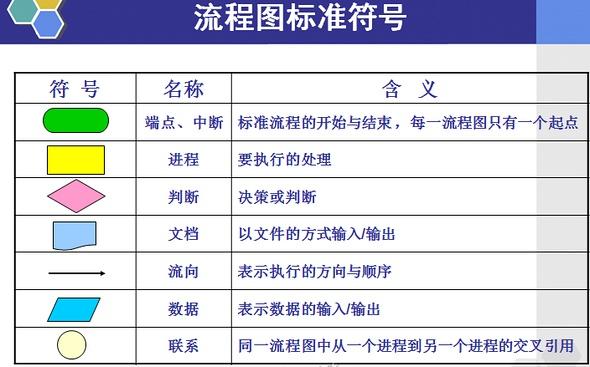 什么叫做流程图？如何制作规范的流程图？