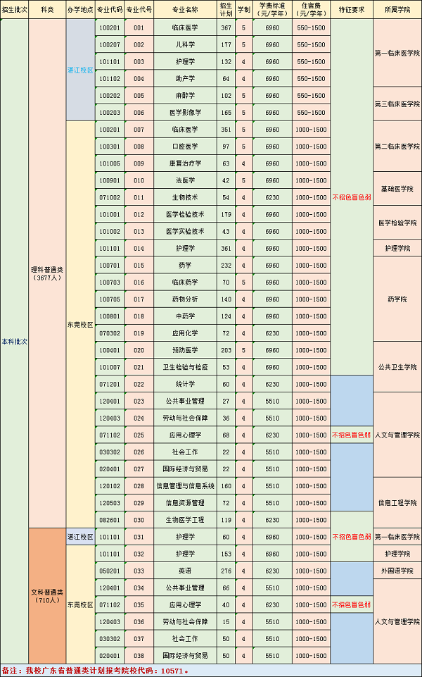 2019年广东医科大学在广东招生计划公布