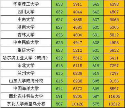 985大学的录取分数线