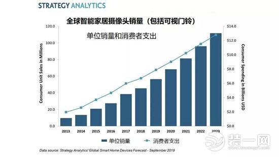 智能家用摄像头销量突破5600万 家用摄像头哪个牌子好