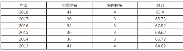 华中师范大学排名之【校友会版】