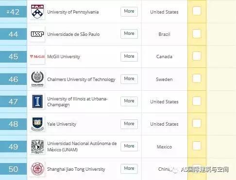 2019年QS全球建筑学院前100名榜单公布！UCL排名第一！