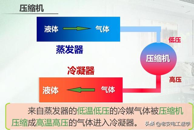 三分钟彻底明白家用空调的工作原理