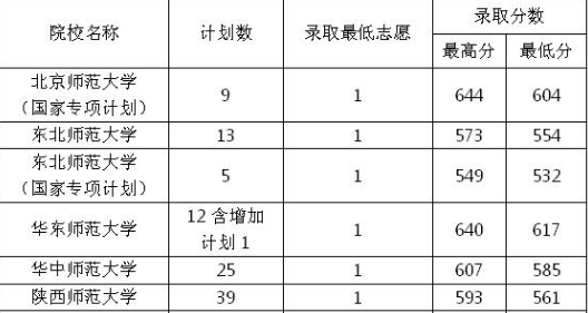 免费师范生录取分数线参考