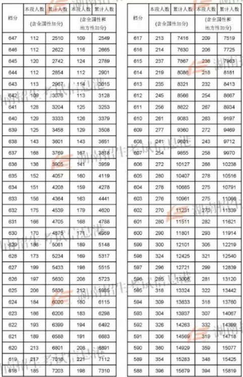 2018湖南高考理科一分一档表