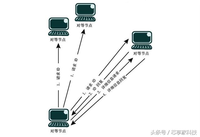 影响网络速度的两个重要因素：网络带宽和网络延迟！