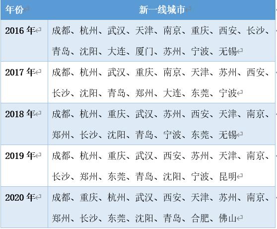 2020年新一线城市名单新鲜出炉，到底哪座城市更适合你就业发展？