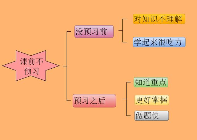 6张分析学习吃力的原因，让你的学习成绩事半功倍！