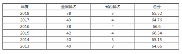 武汉理工大学排名之【校友会版】