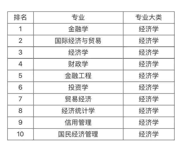 大学就业前景最看好的十大专业，土木工程第一，计算机专业仅第五