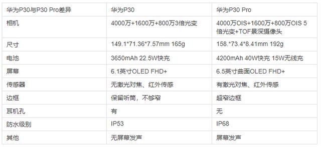 华为P30和P30Pro哪款才是你的菜？一文带你了解它们的差别