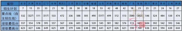 2018年海军工程大学录取分数线是多少