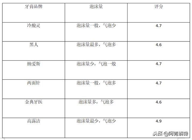 评测丨六种牙膏测评，你真的了解吗？