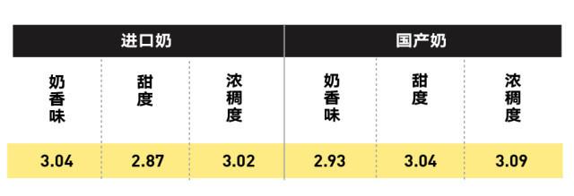 纯牛奶应该怎么选？国产的好还是进口的好？
