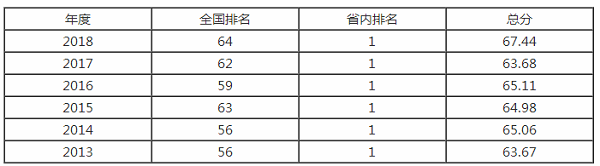 云南大学排名之【校友会版】