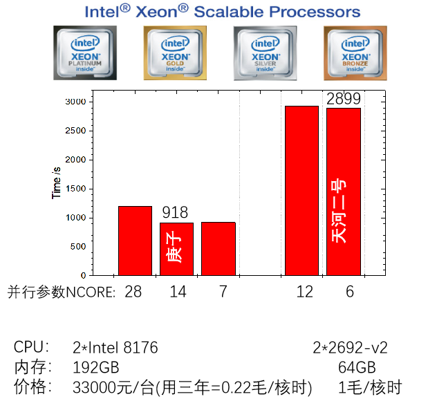 关于超算服务器，有个事实，说出来您可能觉得惊讶