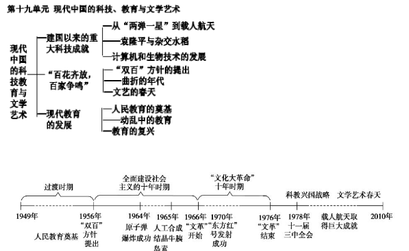 高中历史必修三思维导图 怎么提高历史成绩