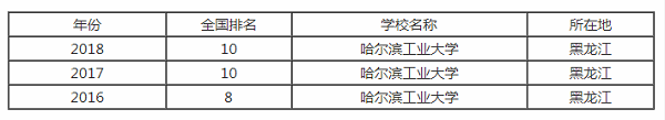 哈尔滨工业大学排行之【最好大学版】