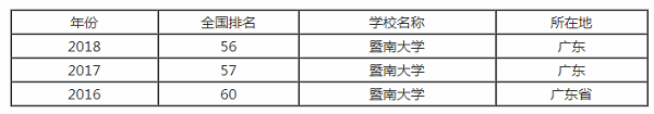 暨南大学排行之【最好大学版】