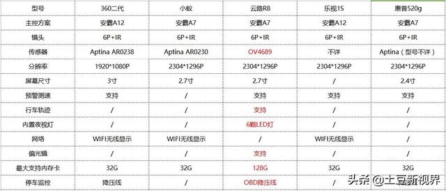 五大知名品牌行车记录仪测评对比