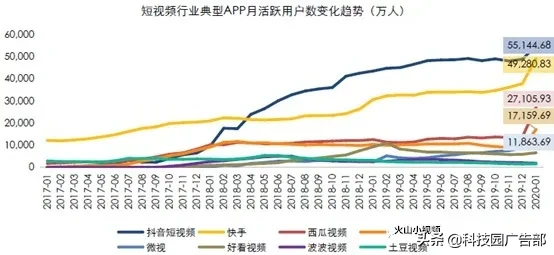 抖音、快手短视频竞品分析